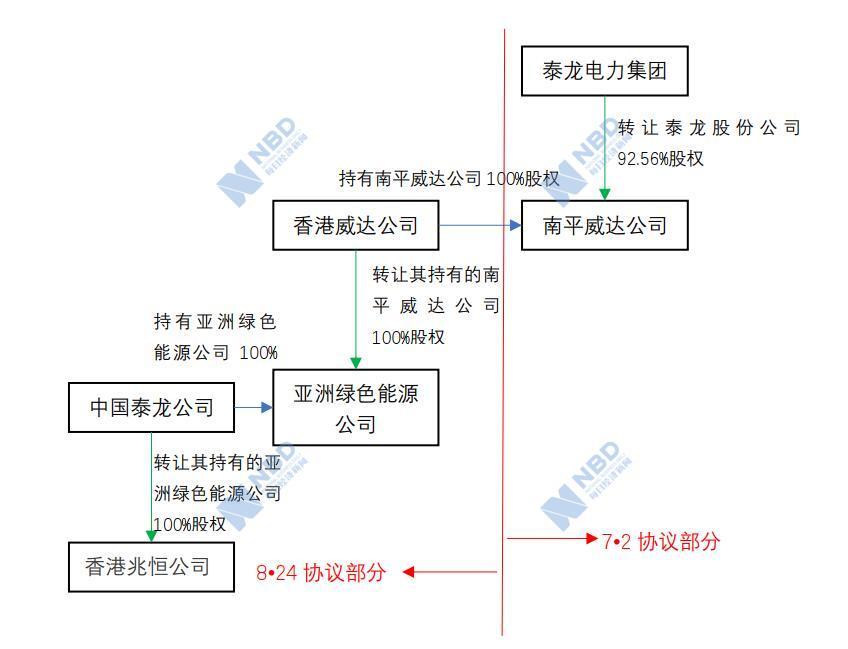 注：這一交易結構是7·2協(xié)議和8·24協(xié)議約定的交易結構的一種，兩個協(xié)議還約定了其他交易結構，但是前置條件未發(fā)生，最終發(fā)生的是該交易結構。這也是福建省高院在《判決書》中采信的交易方式。制圖：趙李南